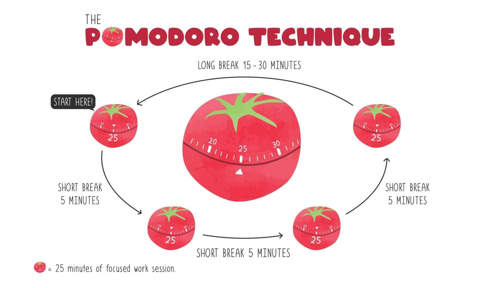 pomodoro technique