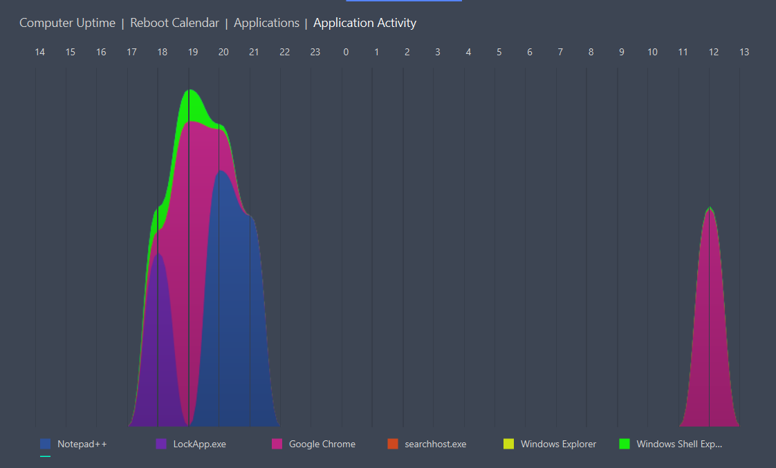 Application Activity