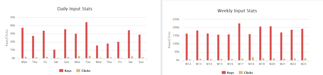 Bar chart