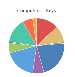 Piechart